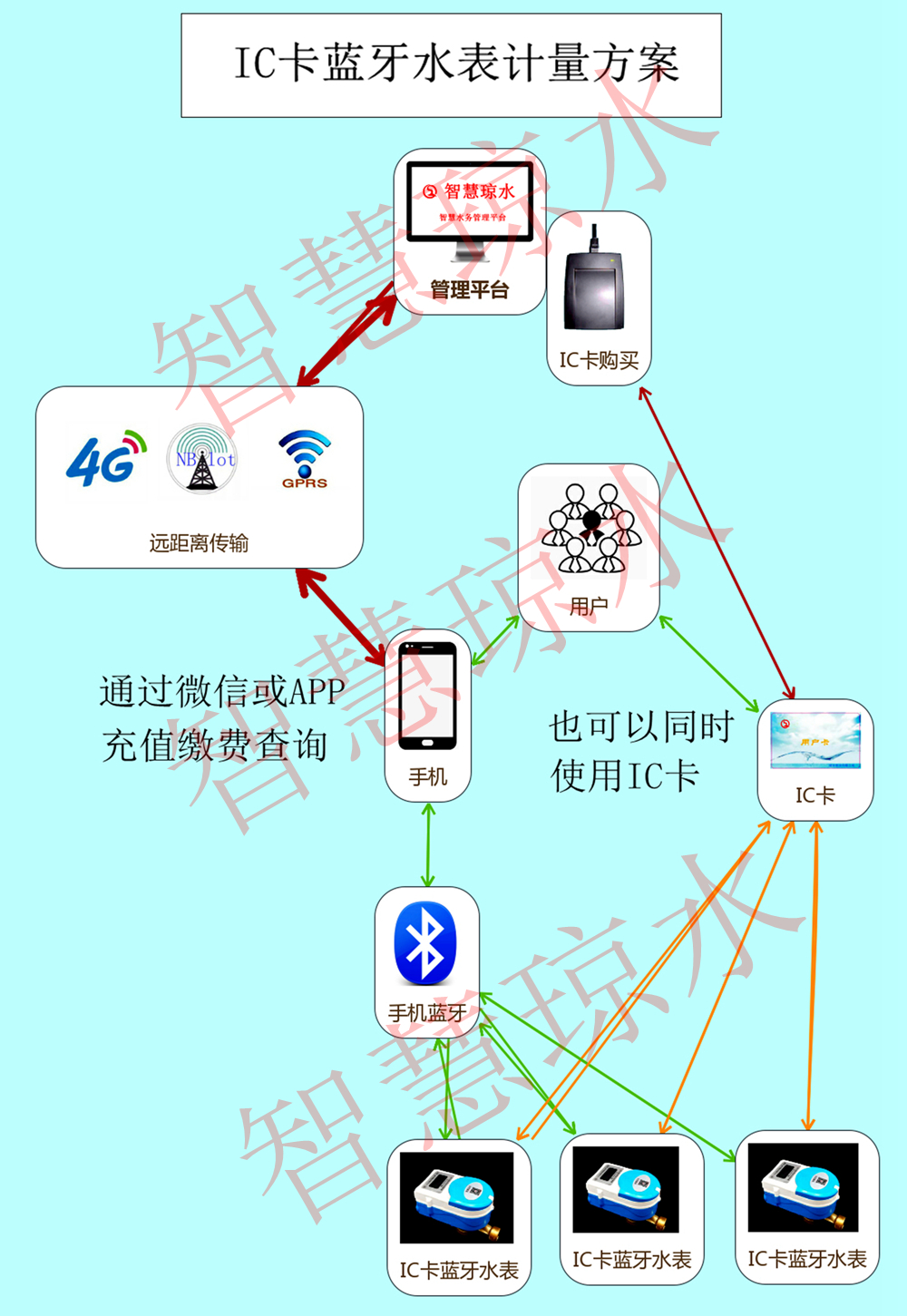IC卡藍牙水表方案_副本_副本_副本.jpg